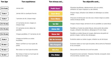 Comment connaître son niveau de ski Oxygène Ski