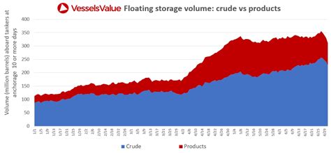 China Congestion And Stubborn Storage Buoy Tanker Rates Supply Chain