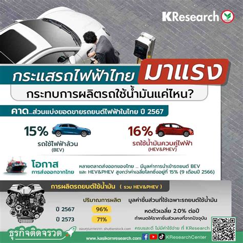 กระแสรถไฟฟ้าไทยมาแรง กระทบการผลิตรถใช้น้ำมันแค่ไหน ศูนย์วิจัยกสิกรไทย