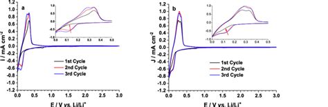 Cyclic Voltammograms Of A Reference Graphite Sample And B Optimized Download Scientific