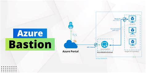 What is Azure Bastion and Its Working? - Microtek Learning