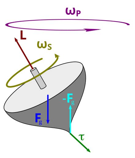 Angular momentum - Wikipedia