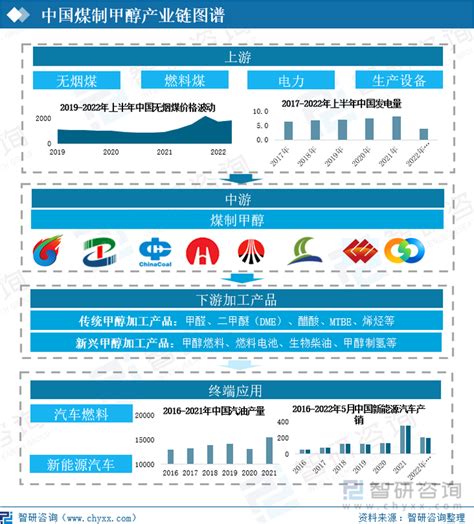 2022年中国煤制甲醇行业全景速览：企业利润持续下跌，新能源产业持续发展为行业注入新动力 图 知乎