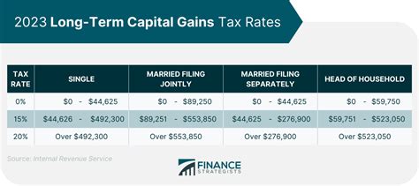 Short Term Vs Long Term Capital Gains Definition And Tax Rates