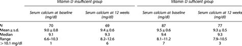 Total Serum Calcium Levels At Baseline And After 12 Weeks Download Table