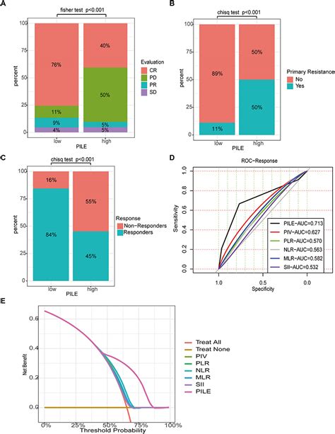 The Baseline Pan Immuneinflammation Value Piv And Pile In Predict Jir