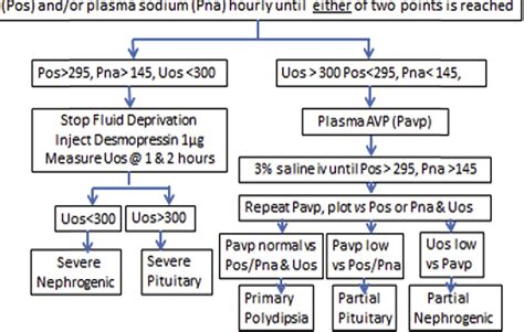 Diagnosis Of Nephrogenic Diabetes Insipidus Diabeteswalls