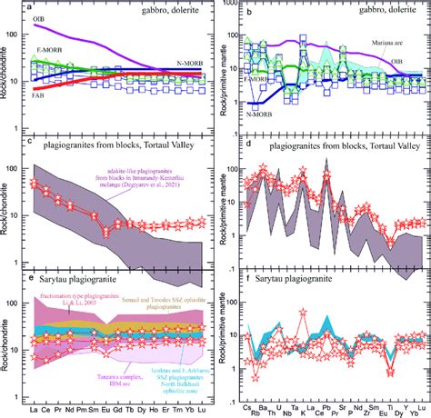 Chondrite Normalized Ree Patterns A And Primitive Mantle Normalized