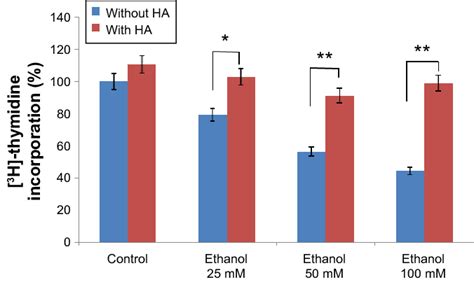 Dna Biosynthesis Measured As 3 H Thymidine Incorporation Into Dna In