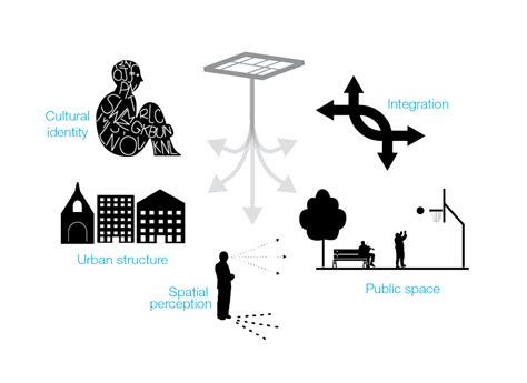 The Urban Scale Sustainability Compass Theory