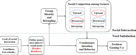 Figure 1 From Comparisons Are Odious The Neural Mechanism Of