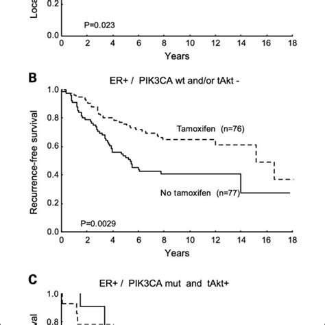 Local Recurrence Free Survival For Patients With Pik3ca Mutations In