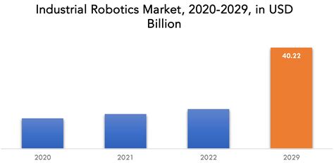 Industrial Robotics Market Trends Developments Forecast