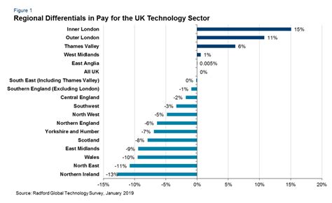 Technology Wage Growth In Other Regions Of The UK Is Catching Up To