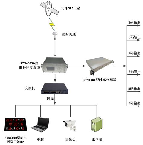 Ntp网络时钟服务器品牌 Bd同步 博客园