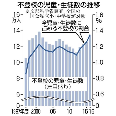 不登校、gw明けに増加 学校行き渋り 気持ち尊重を 全国のニュース 佐賀新聞