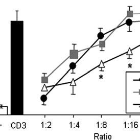 Expression Of The Early Activation Cell Markers CD25 And CD69 By