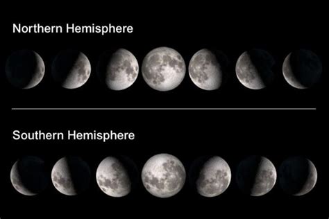 View Of The Moon’s Phases From The Northern Hemisphere Top And From A Point At The Same But