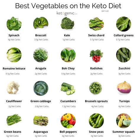 Low Carb Vegetables And Fruit Allowed On Keto Keto Nutrition