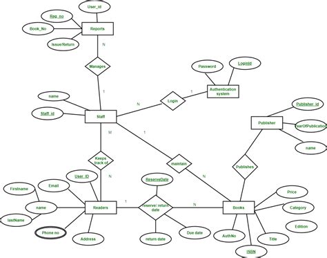 Er Diagram Vs Domain Model Model Er Relational Vs Difference