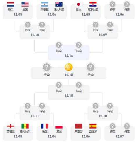 2022世界杯16强淘汰赛对阵图