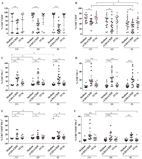 Activation and exhaustion of CD4⁺ and CD8⁺ T lymphocytes, assessed by ...