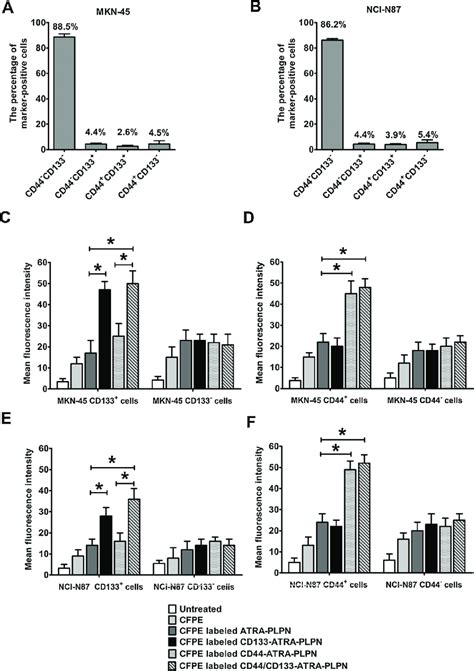 The Analysis Of Cd133 And Cd44 Expression In Gastric Cancer Cells And