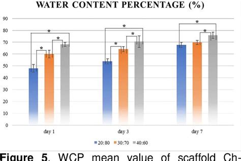 Figure From The Differences Scaffold Composition In Pore Size And