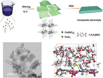 Engineering Functionalized 2D Metal Organic Frameworks Nanosheets With