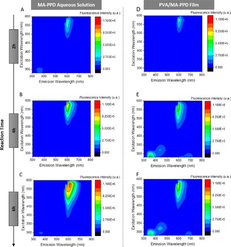 Photoluminescence Contour Plots Of Ma Ppdx As A Function Of Their