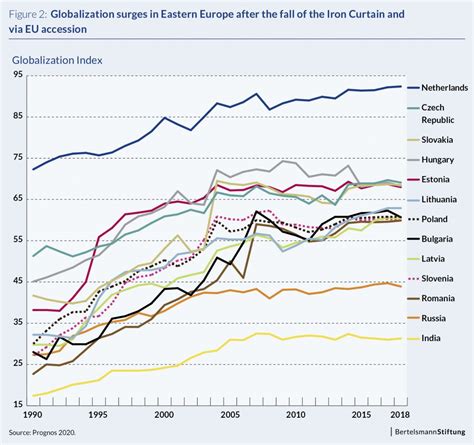 Globalization Report Snippets From Eastern Europe Global