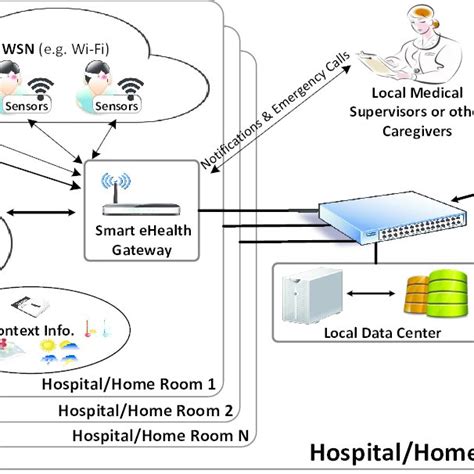 Iot Based Health Monitoring System Demonstration Download Scientific Diagram