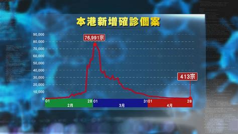 本港增413宗確診 出現第二宗omicron Ba5個案 Now 新聞