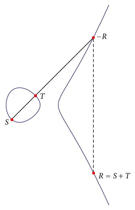 Geometric Representation Of Elliptic Curve Point Addition Download