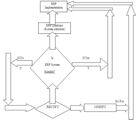 ERP Flowchart Diagram