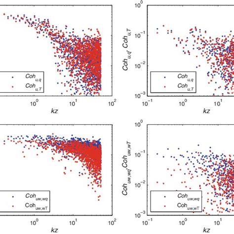 Spectral Analysis Of Two Selected Segments Coherence Spectra A Z L