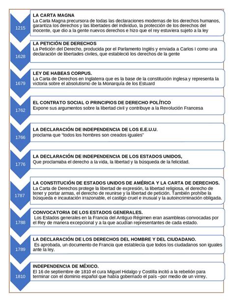 Linea del tiempo de derechos humanos Docsity Declaración de los