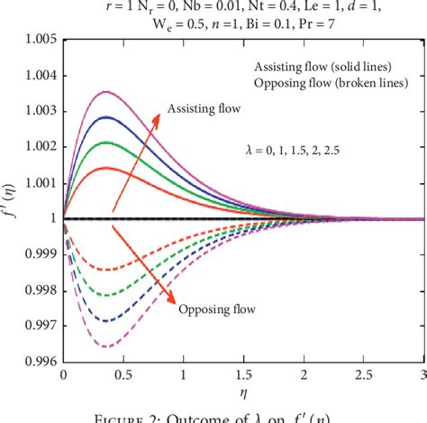 Figure 2 From A Combined Convection CarreauYasuda Nanofluid Model Over