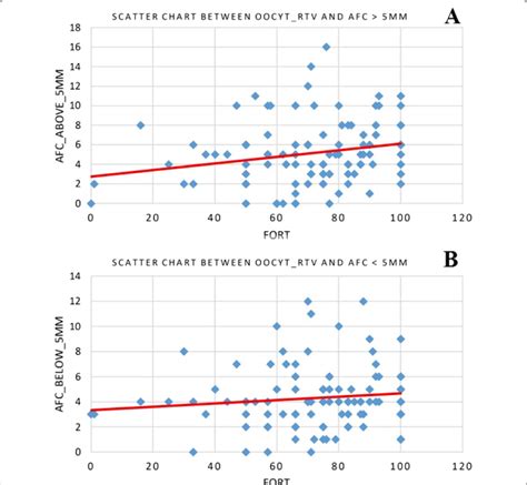 Scatter chart between FORT (Follicular Output Rate) and AFC (antral ...