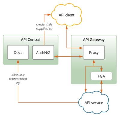 api management integration services