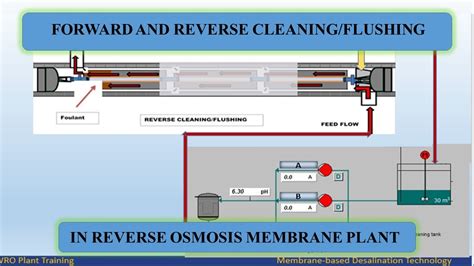 Forward And Reverse Cleaning Flushing In Reverse Osmosis Membrane Youtube