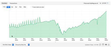 Tesla stock price history is incorrect — Quicken