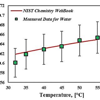 Validation Of Thermal Conductivity Of Deionized Water With NIST Data