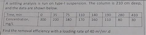 Solved A Settling Analysis Is Run On Type I Suspension The Chegg