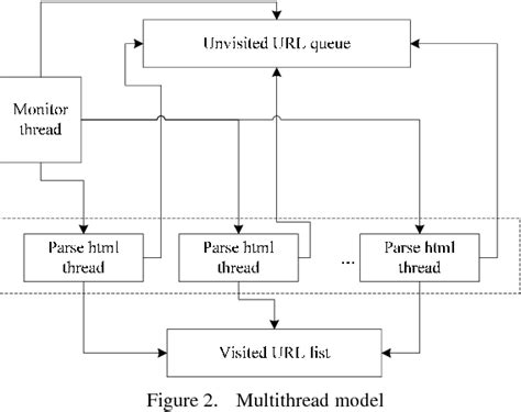 Figure 2 From Data Collection Based On Multithread Semantic Scholar