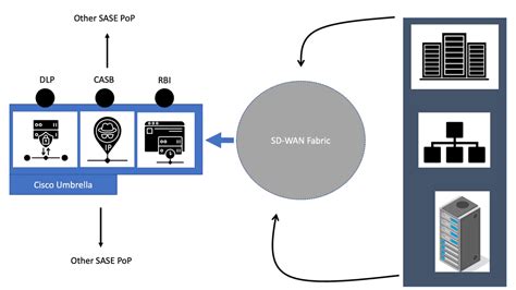 SASE Model Zero Trust Identity Network Insight Net