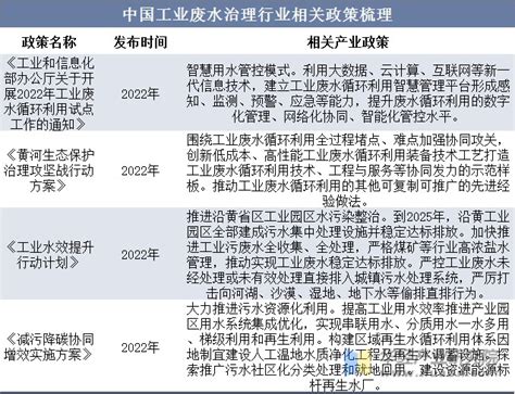 2022年中国工业废水处理行业发展现状、市场竞争格局及发展趋势分析财富号东方财富网