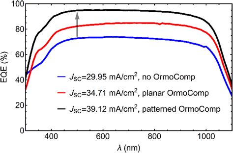 Eqe As A Function Of Wavelength Curves Shown For Si Solar Cells With