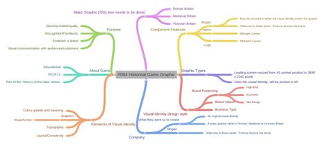 R094 Historical Game Graphic Coggle Diagram