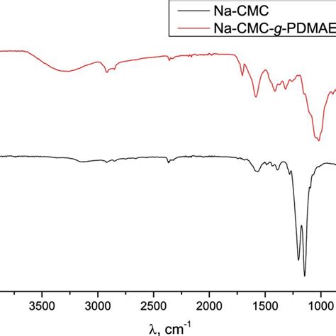 Ftir Spectra Of Na Cmc And Na Cmc G Pdmaema Copolymer Download